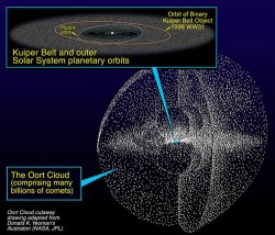 Kuiper Belt and Oort Cloud.
