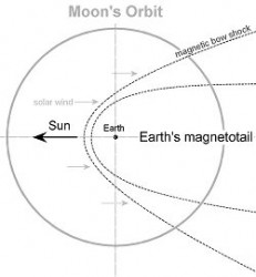 Moon\'s orbit. Image Credit: Science @ NASA