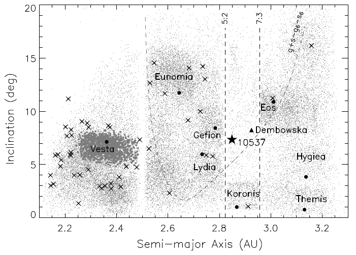 Asteroid Chart