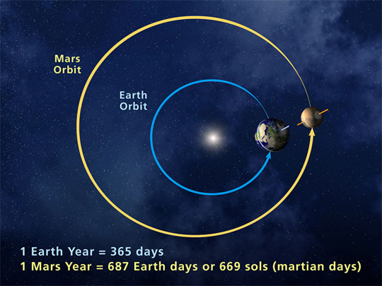 Mars and Earth orbital pattern