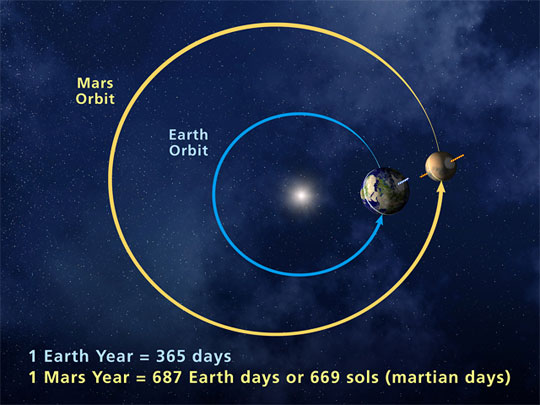 earth orbit distance