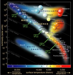 Hertzsprung-Russell Diagram (NAU)