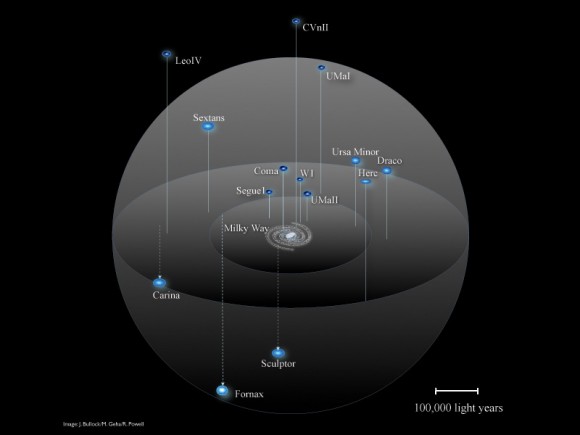 Dwarf galaxies that are within 500,000 light-years from the Milky Way. Credit: UCI Dwarf galaxies that are within 500,000 light-years from the Milky Way. Credit: UCI