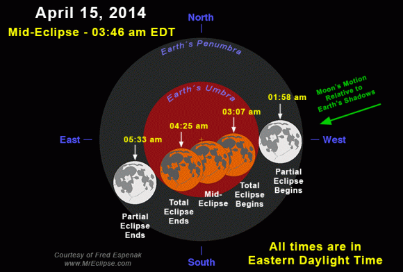 Path of the Moon through Earth's umbral and penumbral shadows during the Total Lunar Eclipse of April 15, 2014. Image Credit: NASA/Eclipse