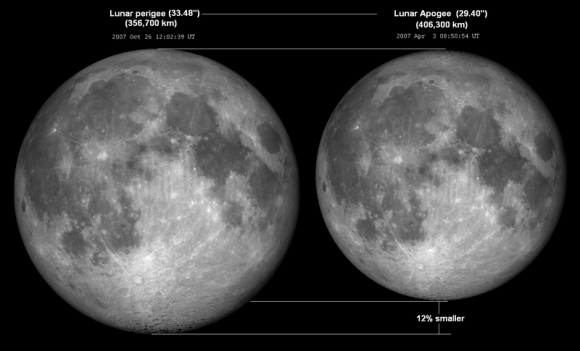 Differences in Lunar apogee and perigee.