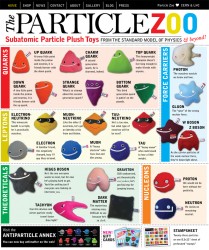 Select your favourite particle (and don't forget your anti-particles!) (Particle Zoo)