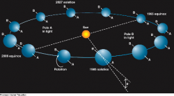 Orbit of Uranus. Image credit: IFA Orbit of Uranus. Image credit: IFA