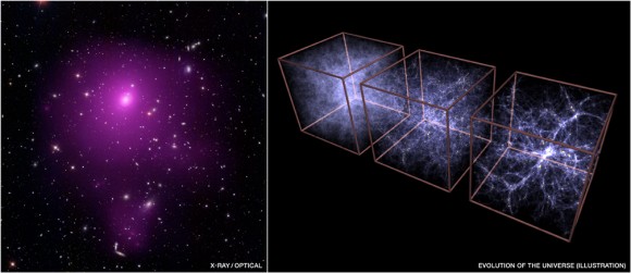 Galaxy cluster Abell 85, seen by Chandra, left, and a model of the growth of cosmic structure when the Universe was 0.9 billion, 3.2 billion and 13.7 billion years old (now). Credit: Chandra Galaxy cluster Abell 85, seen by Chandra, left, and a model of the growth of cosmic structure when the Universe was 0.9 billion, 3.2 billion and 13.7 billion years old (now). Credit: Chandra