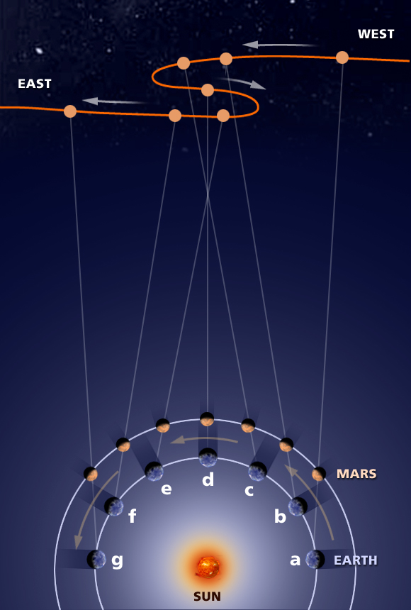 retrograde motion example