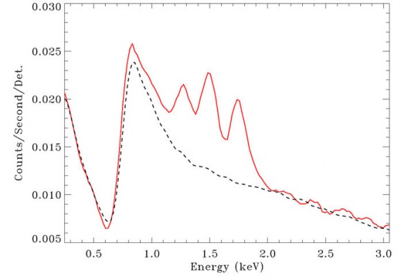 The red curve shows the combined signal from all 24 C1XS X-ray detectors during the solar flare at 02:35-02:38 UT on Dec. 12th. The black dashed line shows the normal background signal detected by C1XS. The three “fingers” sticking up between 1 and 2 keV are due to the presence of the elements magnesium, aluminium and silicon (left to right) on the Moon. Credit: STFC The red curve shows the combined signal from all 24 C1XS X-ray detectors during the solar flare at 02:35-02:38 UT on Dec. 12th. The black dashed line shows the normal background signal detected by C1XS. The three “fingers” sticking up between 1 and 2 keV are due to the presence of the elements magnesium, aluminium and silicon (left to right) on the Moon. Credit: STFC