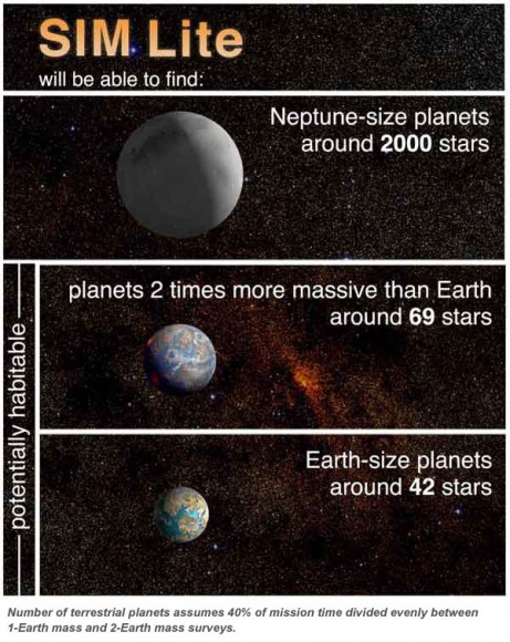 Graphic illustrating the mass and quantity of planets SIM Lite could potentially detect. Number of terrestrial planets assumes 40% of mission time divided evenly between 1-Earth mass and 2-Earth mass surveys.  Credit:  JPL