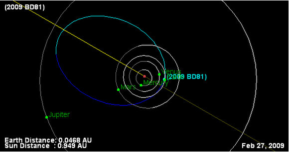Overhead view of 2009 BD81's path. Courtesy Robert Holmes