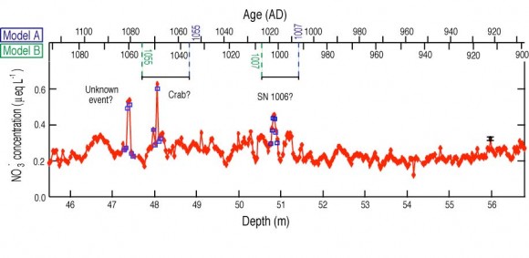 Graph showing NO3 concentrations in an ice core sample. Credit: Yuko Motizuki, et al. Graph showing NO3 concentrations in an ice core sample. Credit: Yuko Motizuki, et al.