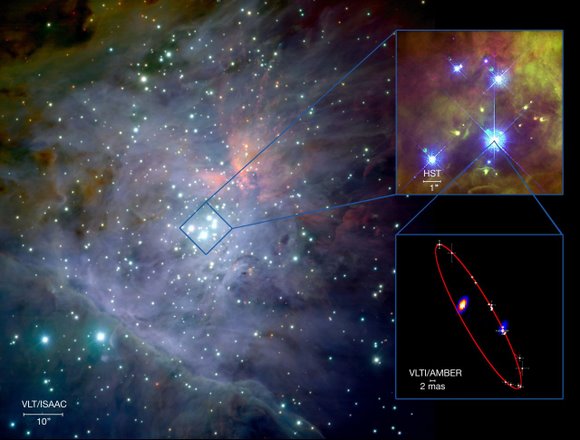 The first VLTI image is that of the double star Theta1 Orionis C in the Orion Nebula Trapezium. From these, and several other observations, the team of astronomers, led by Stefan Kraus and Gerd Weigelt from the Max-Planck Institute in Bonn, could obtain the full orbit of the two stars in the system, and derive the total mass of the two stars (47 solar masses) and their distance from us (1350 light-years).