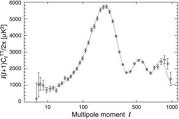 NASA’s Wilkinson Microwave Anisotropy Probe collected data that produced this chart of sound waves from the universe. Called a power spectrum, the chart plots the cosmic microwave background radiation as ripples of different sizes across the sky. The data are consistent with predictions of cosmic inflation theory. Courtesy of the WMAP Science Team NASA’s Wilkinson Microwave Anisotropy Probe collected data that produced this chart of sound waves from the universe. Called a power spectrum, the chart plots the cosmic microwave background radiation as ripples of different sizes across the sky. The data are consistent with predictions of cosmic inflation theory. Courtesy of the WMAP Science Team