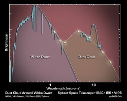 Spectra of G29-38. Could this resemble the spectra of the Sun after turning into a white dwarf? (NASA/Spitzer)