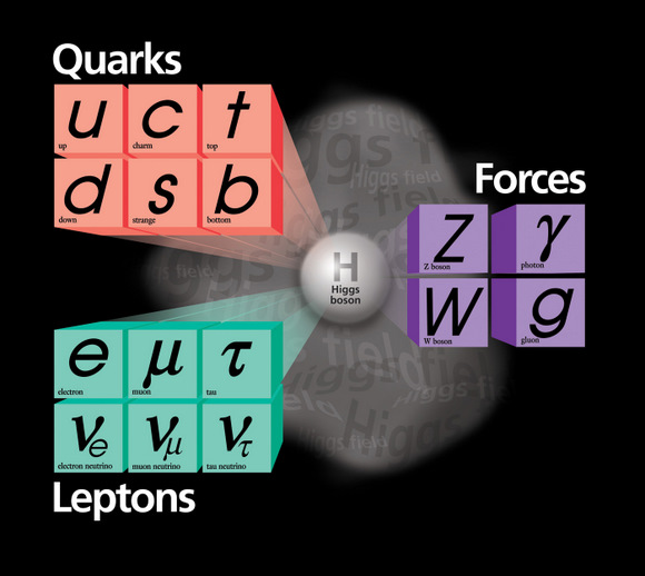 The Standard Model describes the interactions of fundamental particles. The W boson, the carrier of the electroweak force, has a mass that is fundamentally relevant for many predictions, from the energy emitted by our sun to the mass of the elusive Higgs boson. Credit: Fermilab