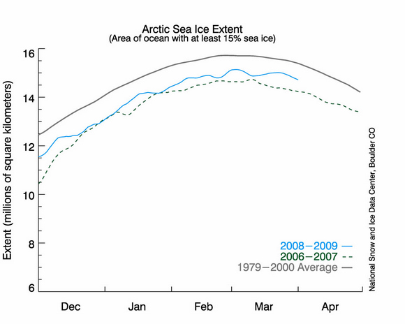 The solid blue line indicates daily sea ice extent from late 2008 to early 2009. The dashed green line indicates sea ice extent in winter 2006-07 (leading up to the record-low minimum in summer 2007). The solid gray line indicates average extent from 1979 to 2000. This year’s maximum winter ice extent occurred on February 28, 2009. Credit: National Snow and Ice Data Center The solid blue line indicates daily sea ice extent from late 2008 to early 2009. The dashed green line indicates sea ice extent in winter 2006-07 (leading up to the record-low minimum in summer 2007). The solid gray line indicates average extent from 1979 to 2000. This year’s maximum winter ice extent occurred on February 28, 2009. Credit: National Snow and Ice Data Center