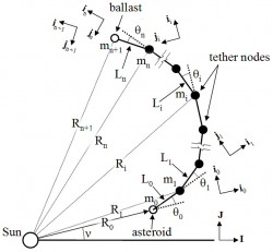 Diagram of an asteroid tether defense