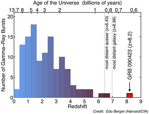 Distribution of redshifts and corresponding age of the Universe for gamma-ray bursts detected by NASA's Swift satellite. The new GRB 090423 at a redshift of z=8.2 easily broke the previous record for gamma-ray bursts, and also exceeds the highest redshift galaxy and quasar discovered to date, making it the most distant known object in the Universe. GRB 090423 exploded on the scene when the Universe was only 630 million years old, and its light has been travelling to us for over 13 billion years. Credit: Edo Berger (Harvard/CfA Distribution of redshifts and corresponding age of the Universe for gamma-ray bursts detected by NASA's Swift satellite. The new GRB 090423 at a redshift of z=8.2 easily broke the previous record for gamma-ray bursts, and also exceeds the highest redshift galaxy and quasar discovered to date, making it the most distant known object in the Universe. GRB 090423 exploded on the scene when the Universe was only 630 million years old, and its light has been travelling to us for over 13 billion years. Credit: Edo Berger (Harvard/CfA