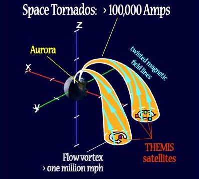 Space tornadoes span a volume approximately the size of Earth or larger. Credit: Keiling, Glassmeier and Amm Space tornadoes span a volume approximately the size of Earth or larger. Credit: Keiling, Glassmeier and Amm