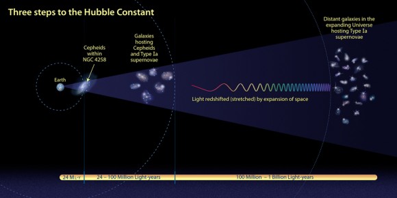 Steps to the Hubble Constant. Credit: NASA, ESA, and A. Feild (STScI) Steps to the Hubble Constant. Credit: NASA, ESA, and A. Feild (STScI)