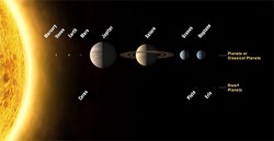 Planets and dwarf planets This is a picture of the sequence of the eight planets and three of the dwarf planets. Image courtesy of IAU.