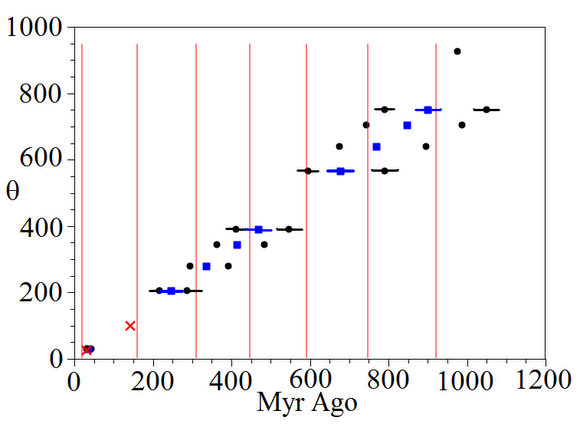 Red vertical lines represent the midpoints of the last seven ice ages, which don't correlate with the passage of the solar system through the galactic plane. Credit Melott, Overholt and Pohl. Red vertical lines represent the midpoints of the last seven ice ages, which don't correlate with the passage of the solar system through the galactic plane. Credit Melott, Overholt and Pohl.