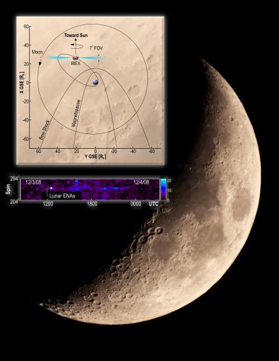 NASA's Interstellar Boundary Explorer has made the first detection of neutral atoms coming from the Moon (background image). The color-coded data toward the bottom shows the neutral particles and geometry measured at the Moon on Dec. 3, 2008.