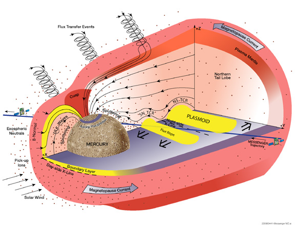 mercury-magnetic-tornadoes