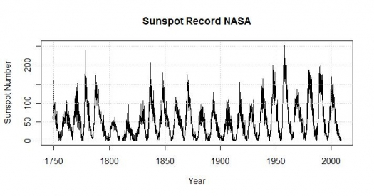 Sunspot cycles Sunspot cycles