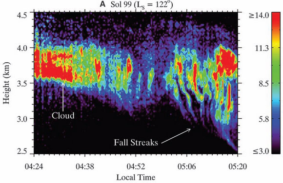 Data from the Phoenix lander's LIDAR instrument showing precipitation falling on Mars. Credit: Whiteway, et al. Data from the Phoenix lander's LIDAR instrument showing precipitation falling on Mars. Credit: Whiteway, et al.