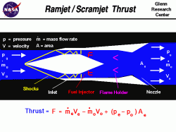 ramjet Nasa Diagram of a ramjet