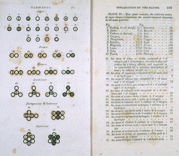 Various atoms and molecules as depicted in John Dalton's A New System of Chemical Philosophy (1808). Credit: Public Domain