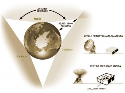 Apollo antenna coverage. Credit: NASA