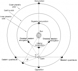Planetary positions