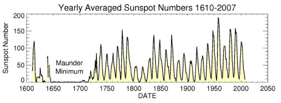 Yearly Averaged Sunspot Numbers 1610-2000