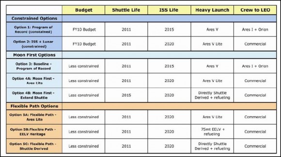 Augustine Commission graph of options for NASA. Augustine Commission graph of options for NASA.