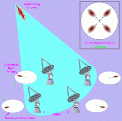 How the CANGAROO Imaging Cherenkov Air Telescope works How the CANGAROO Imaging Cherenkov Air Telescope works