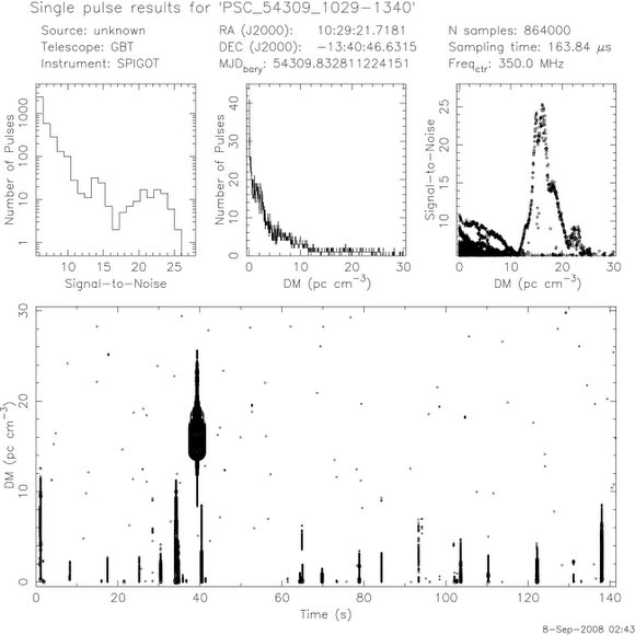 When Lucas Bolyard looked at the bottom plot, he noticed the thick, black blob left of the center. He saw that this signal was positioned on the graph where it indicated a non-zero "dispersion measure," or DM. Dispersion measure is used by astronomers as an indicator of cosmic distances. The non-zero DM value of this pulse is a clue that the signal came from space, not from Earth. The other blobs on the bottom of the graph are signals at a distance of zero-- that is from here on Earth. CREDIT: NRAO/AUI/NSF When Lucas Bolyard looked at the bottom plot, he noticed the thick, black blob left of the center. He saw that this signal was positioned on the graph where it indicated a non-zero "dispersion measure," or DM. Dispersion measure is used by astronomers as an indicator of cosmic distances. The non-zero DM value of this pulse is a clue that the signal came from space, not from Earth. The other blobs on the bottom of the graph are signals at a distance of zero-- that is from here on Earth. CREDIT: NRAO/AUI/NSF