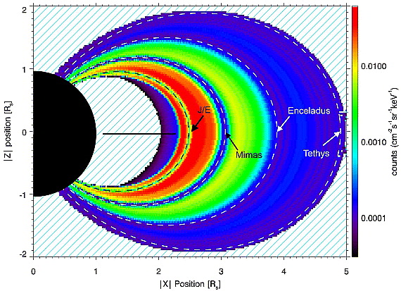 Radiation belt map of the ions with energies between 25-60 MeV, in Saturn's magnetosphere, based on several years of Cassini MIMI/LEMMS data. The structure of this radiation belt is almost perfectly stable for more than 5 years of Cassini observations, despite the intense variability of the radiation belts, outside the location of Tethys. Radiation belt map of the ions with energies between 25-60 MeV, in Saturn's magnetosphere, based on several years of Cassini MIMI/LEMMS data. The structure of this radiation belt is almost perfectly stable for more than 5 years of Cassini observations, despite the intense variability of the radiation belts, outside the location of Tethys.