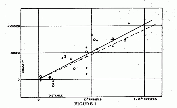 Hubble's Law, the original velocity vs distance, from Hubble's 1929 paper
