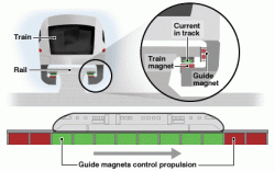 Uses of Electromagnets