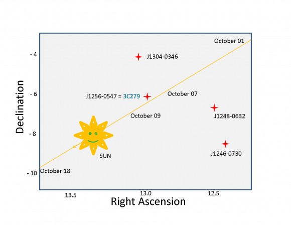 Sun's Path in Sky in Front of Quasars, 2005 Sun's Path in Sky in Front of Quasars, 2005. Credit: NRAO