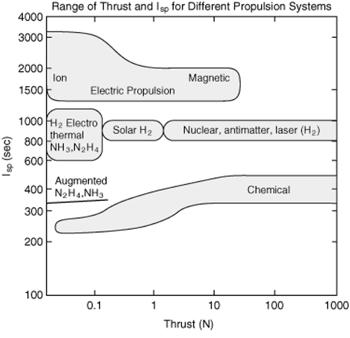 Specfic impulse and thrust graph. Credit: NASA