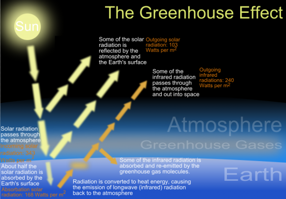 greenhouse effect greenhouse effect