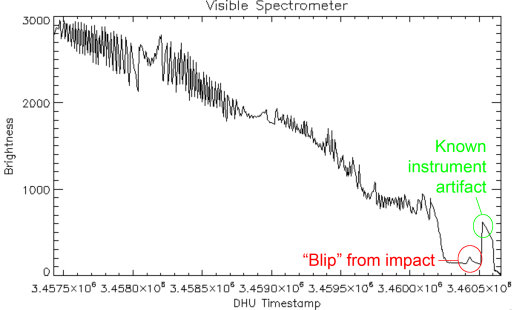 The LCROSS visible spectrometer swept across the sunlit rim of Cabeus crater before the impact, then into darkness, whereupon the reflectance drops very sharply to a flat low. Then it swept across the impact site, where it detected a tiny "blip" from the impact. The sharp peak following that results from a known instrument artifact that had yet to be calibrated out in this early version of the data. Credit: NASA / GSFC / annotations by Emily Lakdawalla The LCROSS visible spectrometer swept across the sunlit rim of Cabeus crater before the impact, then into darkness, whereupon the reflectance drops very sharply to a flat low. Then it swept across the impact site, where it detected a tiny "blip" from the impact. The sharp peak following that results from a known instrument artifact that had yet to be calibrated out in this early version of the data. Credit: NASA / GSFC / annotations by Emily Lakdawalla