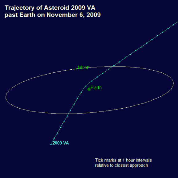 Trajectory of Asteroid 2009 VA Past Earth on November 6, 2009. Credit: NASA/JPL Trajectory of Asteroid 2009 VA Past Earth on November 6, 2009. Credit: NASA/JPL