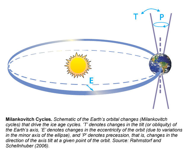 MilankovitchCycles