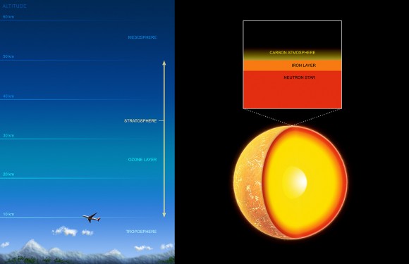 An artist's impression of the neutron star in Cas A showing the tiny extent of the carbon atmosphere. The Earth's atmosphere is shown at the same scale as the neutron star. Credit: NASA/CXC/M.Weiss An artist's impression of the neutron star in Cas A showing the tiny extent of the carbon atmosphere. The Earth's atmosphere is shown at the same scale as the neutron star. Credit: NASA/CXC/M.Weiss
